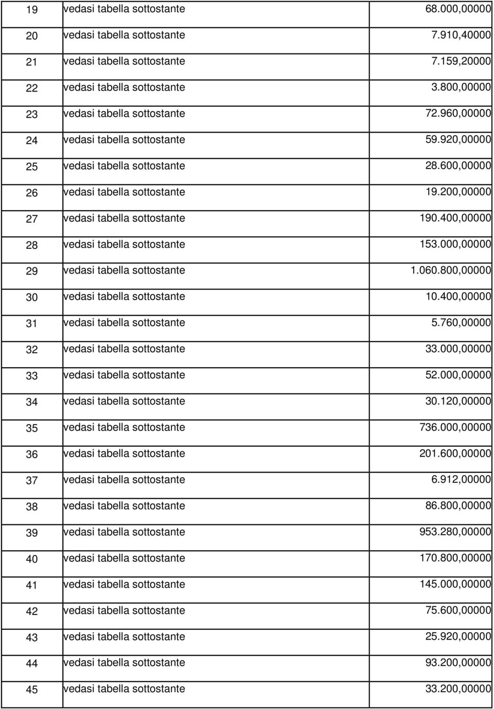 200,00000 27 vedasi tabella sottostante 190.400,00000 28 vedasi tabella sottostante 153.000,00000 29 vedasi tabella sottostante 1.060.800,00000 30 vedasi tabella sottostante 10.