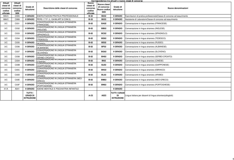 3) B-33 B033 II GRADO Assistente di LaboratorioClasse di ad esaurimento 3/C C031 II GRADO (FRANCESE) B-02 BA02 II GRADO Conversazione in lingua straniera (FRANCESE) 3/C C032 II GRADO (INGLESE) B-02