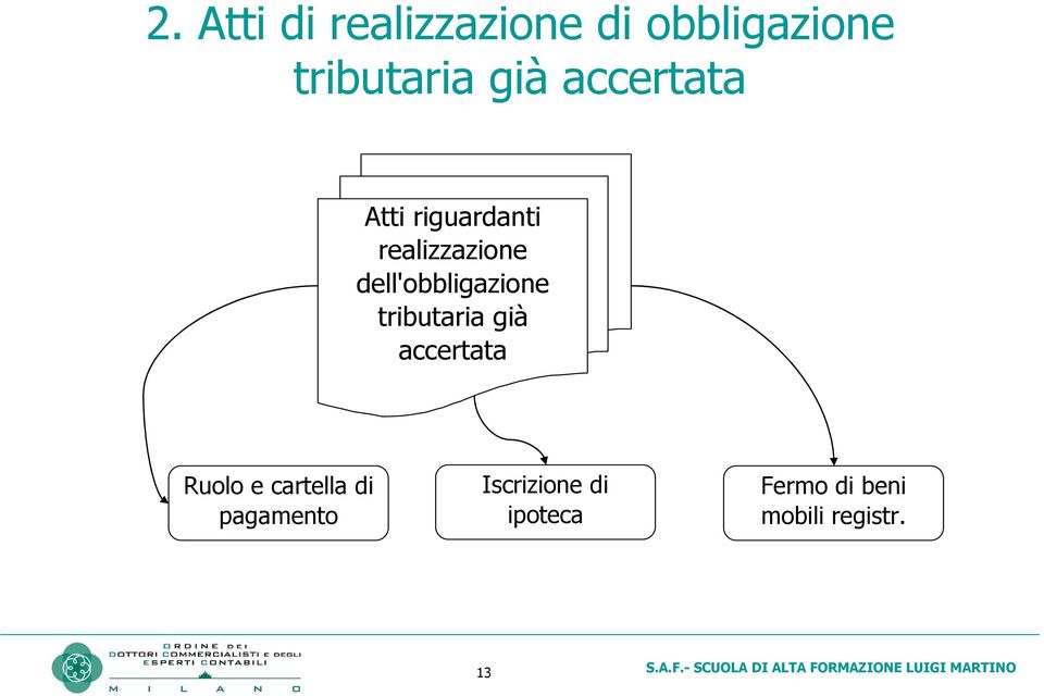 dell'obbligazione tributaria già accertata Ruolo e