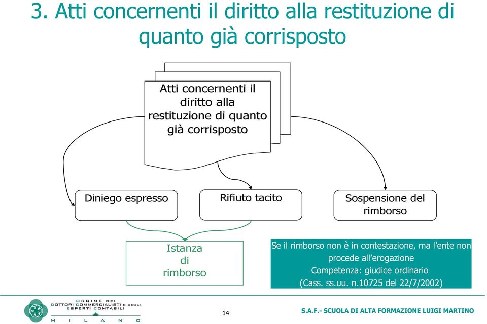 Sospensione del rimborso Istanza di rimborso Se il rimborso non è in contestazione, ma l