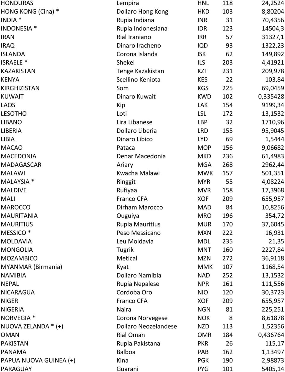 KIRGHIZISTAN Som KGS 225 69,0459 KUWAIT Dinaro Kuwait KWD 102 0,335428 LAOS Kip LAK 154 9199,34 LESOTHO Loti LSL 172 13,1532 LIBANO Lira Libanese LBP 32 1710,96 LIBERIA Dollaro Liberia LRD 155