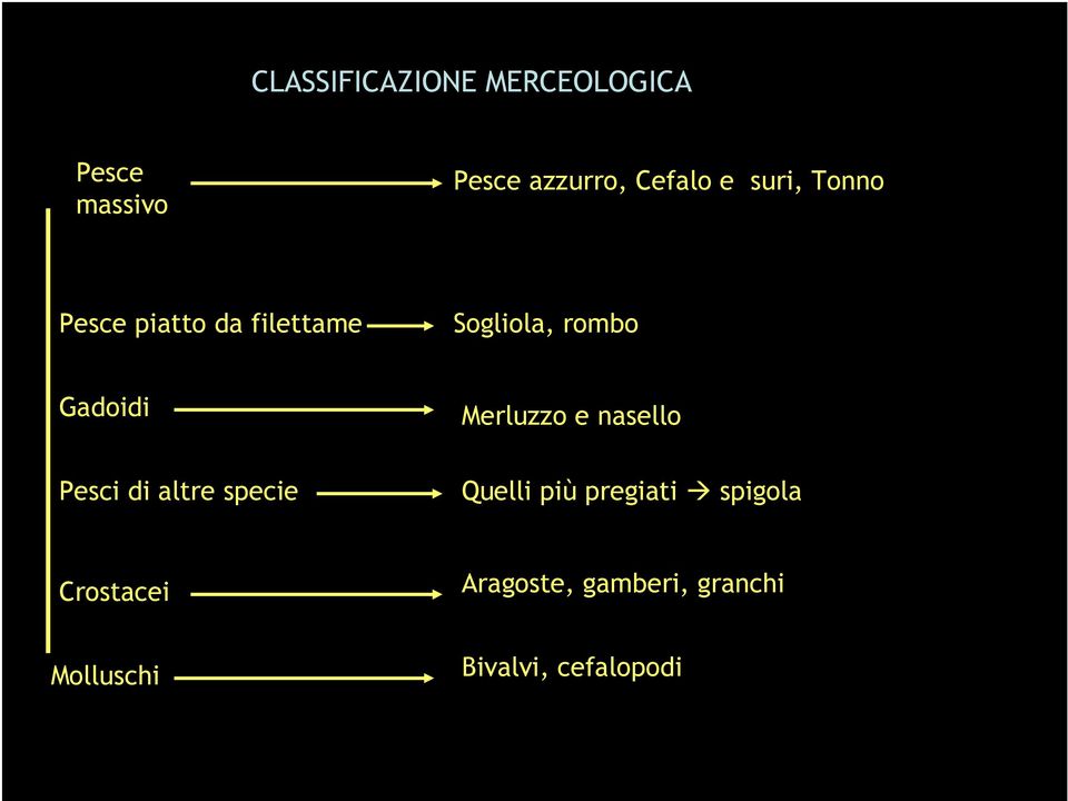 specie Crostacei Crostacei Molluschi Molluschi Sogliola, rombo Merluzzo e nasello Merluzzo e nasello Quelli più pregiati