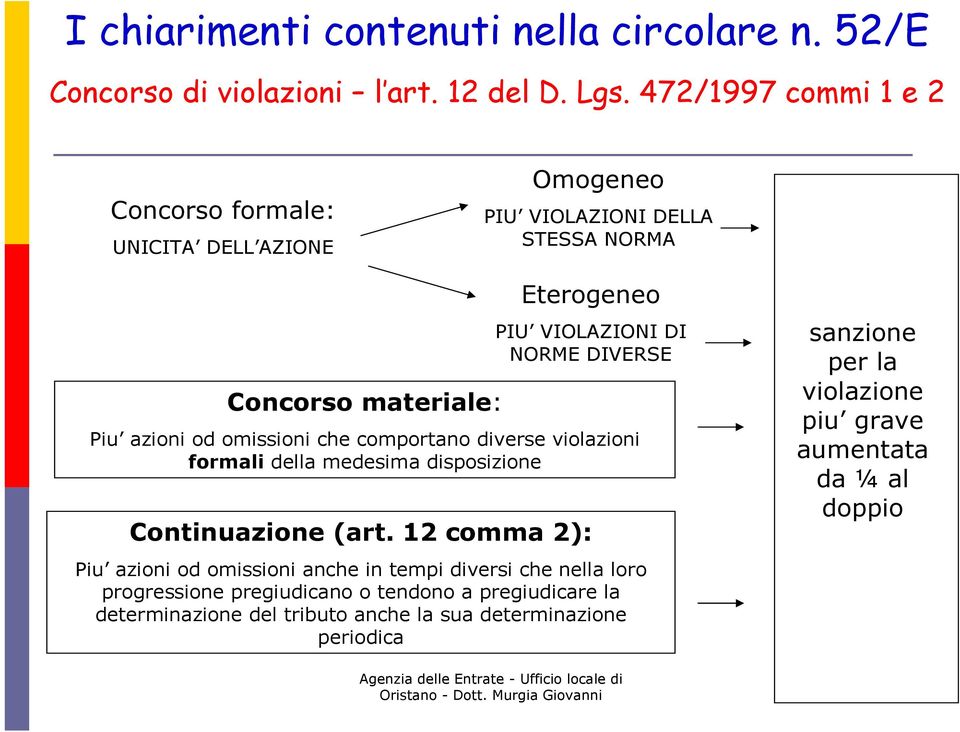 DIVERSE Piu azioni od omissioni che comportano diverse violazioni formali della medesima disposizione Continuazione (art.