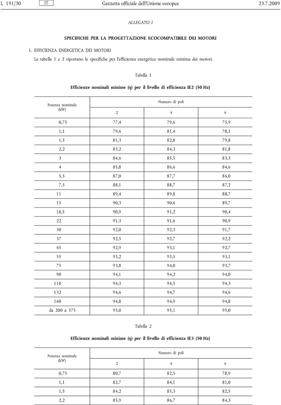 Tabella 1 Efficienze nominali minime (η) per il livello di efficienza IE2 (50 Hz) Potenza nominale (kw) Numero di poli 2 4 6 0,75 77,4 79,6 75,9 1,1 79,6 81,4 78,1 1,5 81,3 82,8 79,8 2,2 83,2 84,3