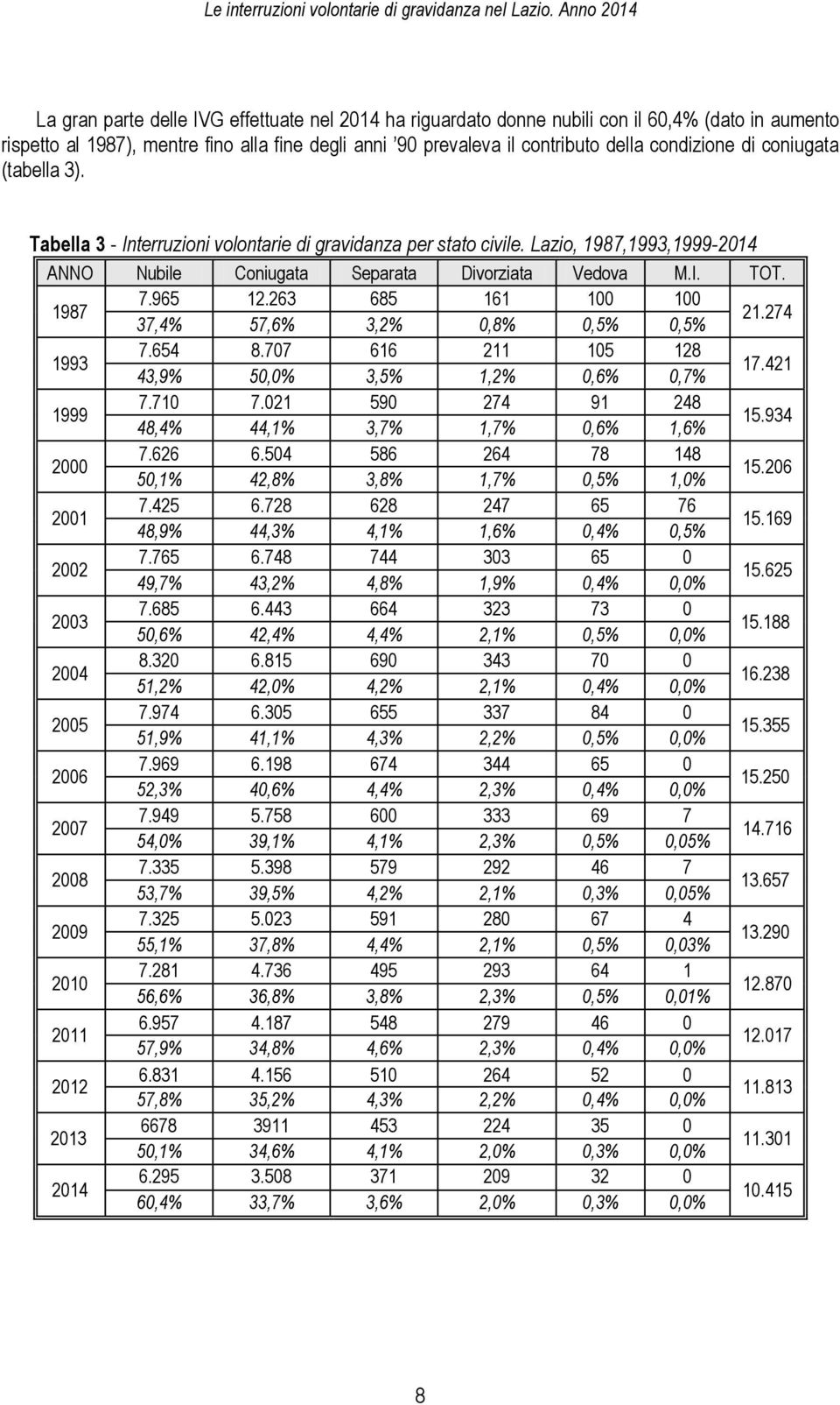 263 685 161 100 100 37,4% 57,6% 3,2% 0,8% 0,5% 0,5% 21.274 1993 7.654 8.707 616 211 105 128 43,9% 50,0% 3,5% 1,2% 0,6% 0,7% 17.421 1999 7.710 7.021 590 274 91 248 48,4% 44,1% 3,7% 1,7% 0,6% 1,6% 15.