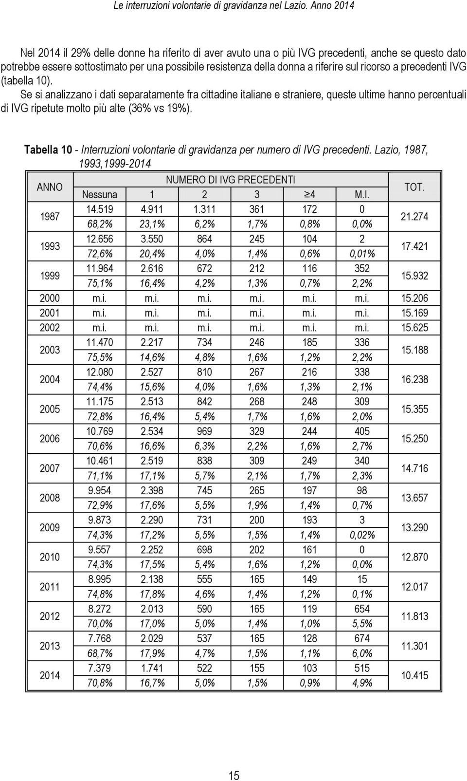 Tabella 10 - Interruzioni volontarie di gravidanza per numero di IVG precedenti. Lazio, 1987, 1993,1999-2014 ANNO NUMERO DI IVG PRECEDENTI Nessuna 1 2 3 4 M.I. TOT. 1987 14.519 4.911 1.