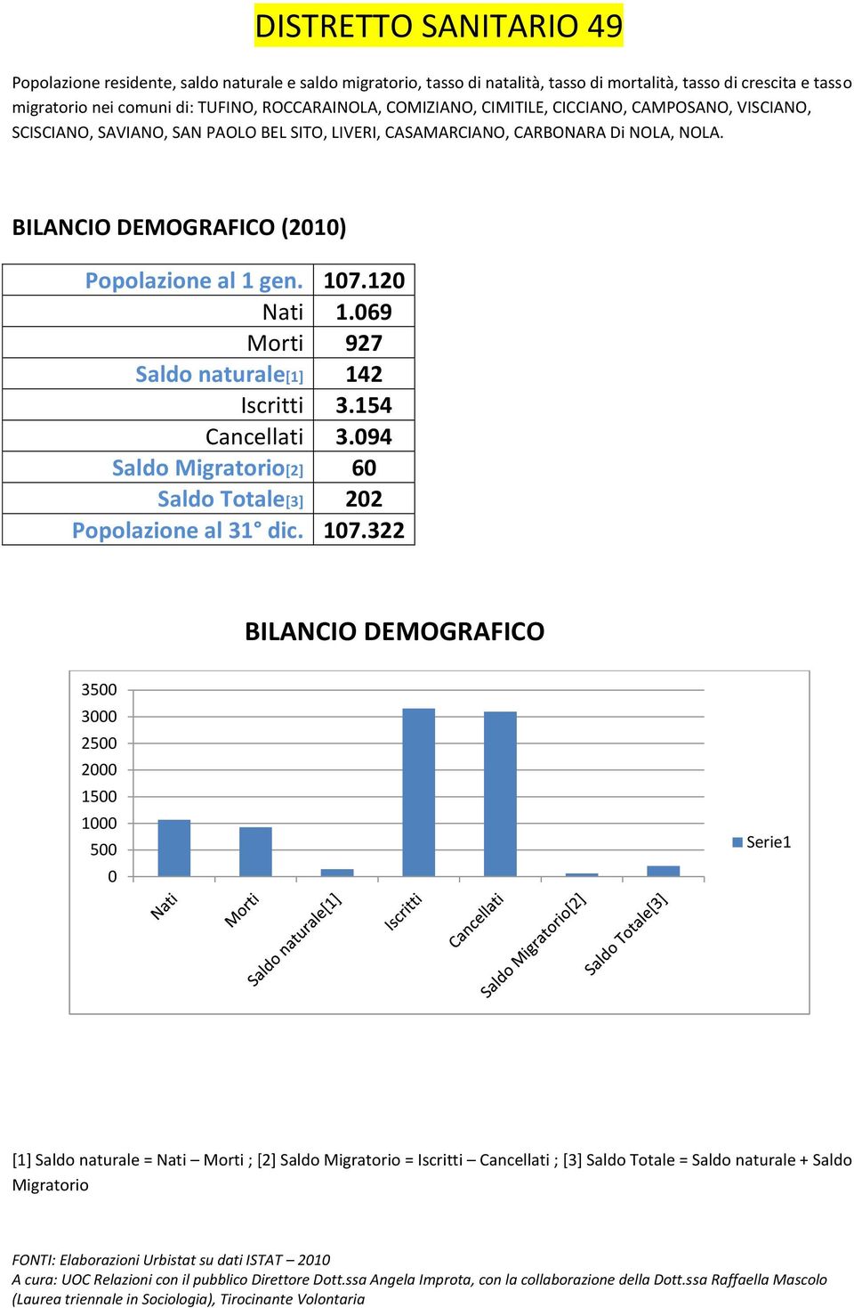 BILANCIO DEMOGRAFICO (2010) Popolazione al 1 gen. 107.120 Nati 1.069 Morti 927 Saldo naturale[1] 142 Iscritti 3.154 Cancellati 3.