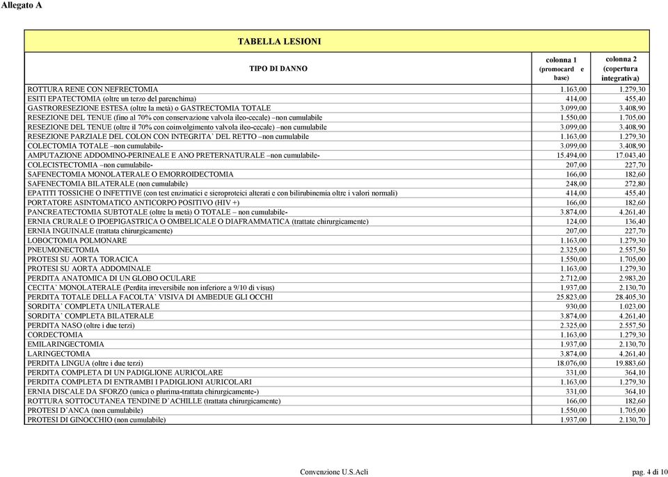 705,00 RESEZIONE DEL TENUE (oltre il 70% con coinvolgimento valvola ileo-cecale) non cumulabile 3.099,00 3.408,90 RESEZIONE PARZIALE DEL COLON CON INTEGRITA DEL RETTO non cumulabile 1.163,00 1.