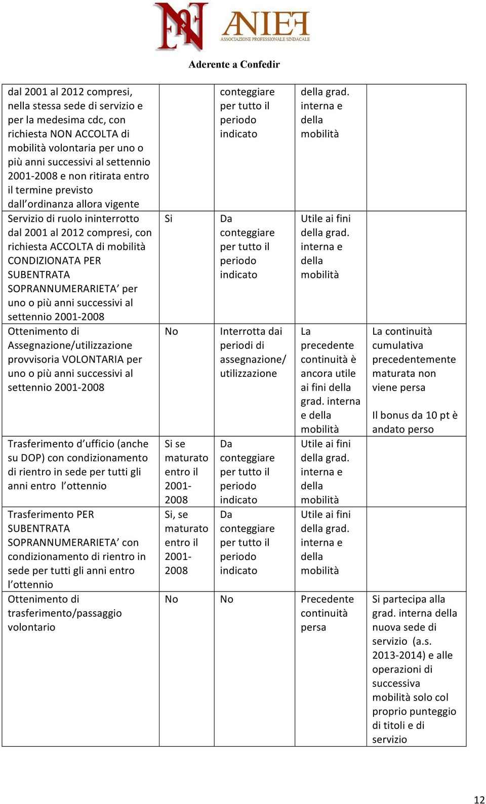 successivi al settennio 2001-2008 Ottenimento di Assegnazione/utilizzazione provvisoria VOLONTARIA per uno o più anni successivi al settennio 2001-2008 Trasferimento d ufficio (anche su DOP) con