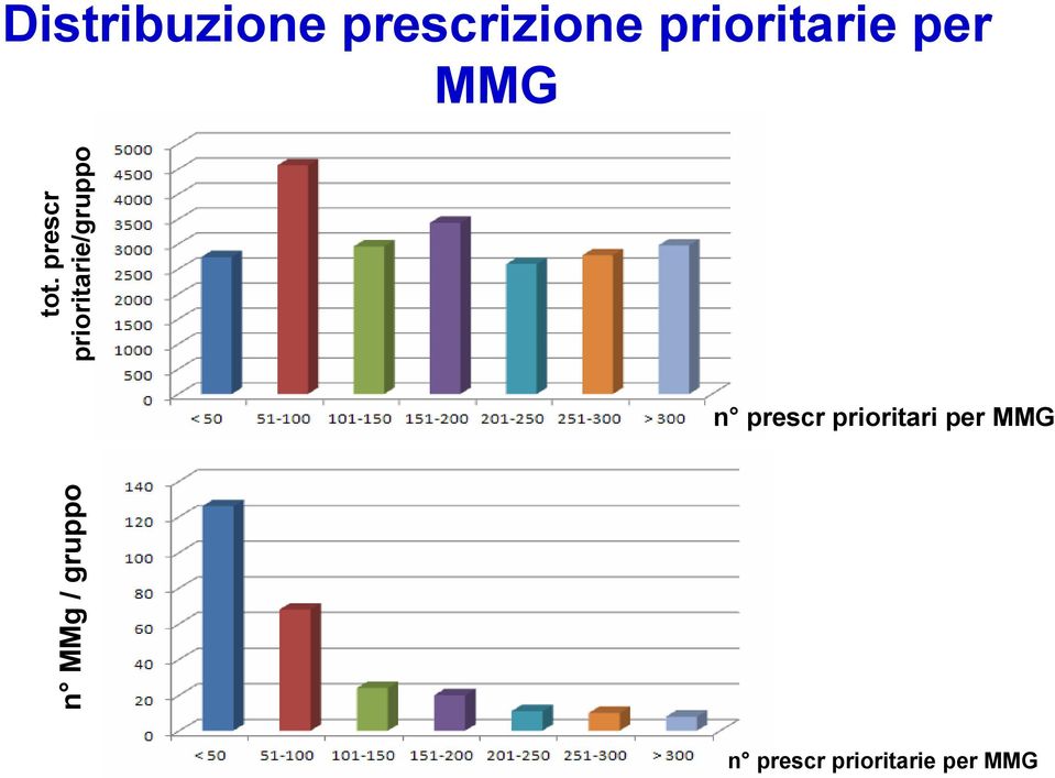 tot. prescr prioritarie/gruppo n