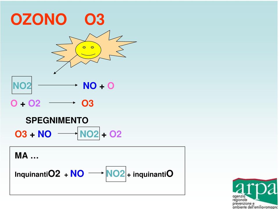 NO2 + O2 MA InquinantiO2