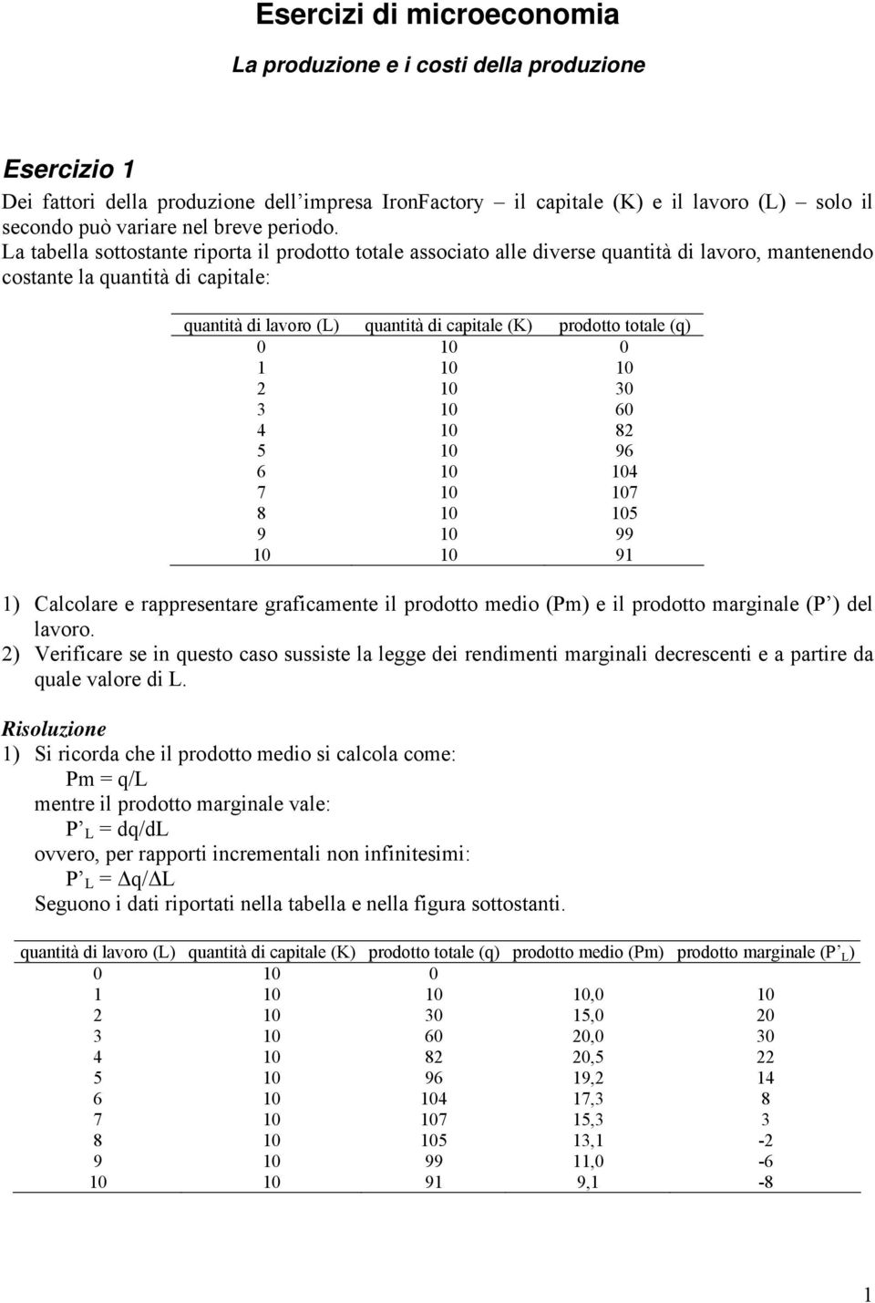 La tabella sottostante riporta il prodotto totale associato alle diverse quantità di lavoro, mantenendo costante la quantità di capitale: quantità di lavoro (L) quantità di capitale (K) prodotto