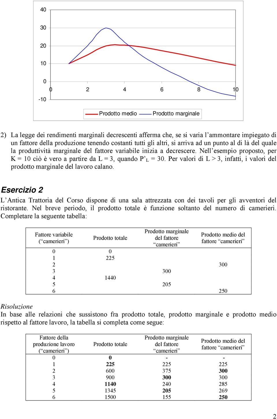 Nell esempio proposto, per K = 10 ciò è vero a partire da L = 3, quando P L = 30. Per valori di L > 3, infatti, i valori del prodotto marginale del lavoro calano.