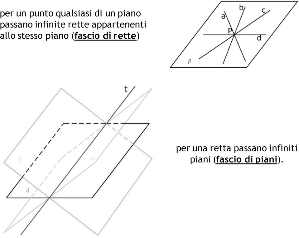 stesso piano (fascio di rette) per una