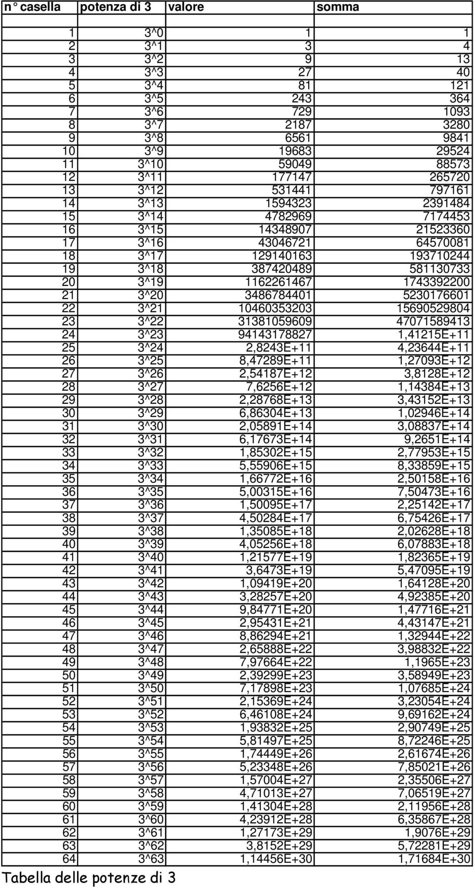 1162261467 1743392200 21 3^20 3486784401 5230176601 22 3^21 10460353203 15690529804 23 3^22 31381059609 47071589413 24 3^23 94143178827 1,41215E+11 25 3^24 2,8243E+11 4,23644E+11 26 3^25 8,47289E+11