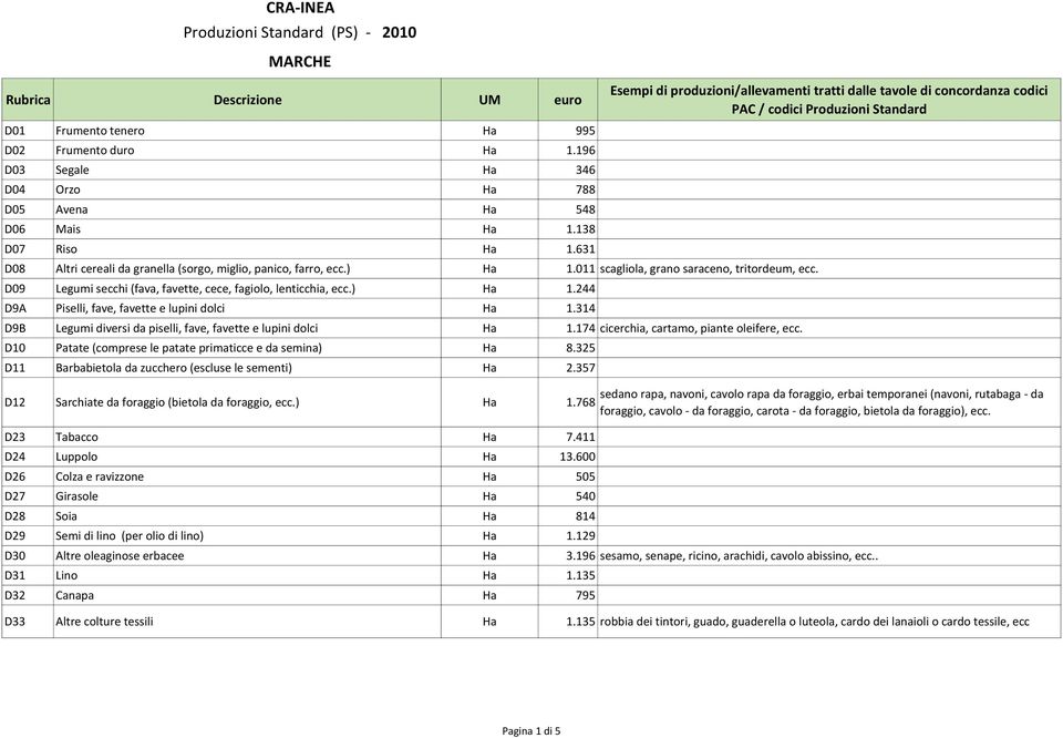 314 D9B Legumi diversi da piselli, fave, favette e lupini dolci Ha 1.174 cicerchia, cartamo, piante oleifere, ecc. D10 Patate (comprese le patate primaticce e da semina) Ha 8.