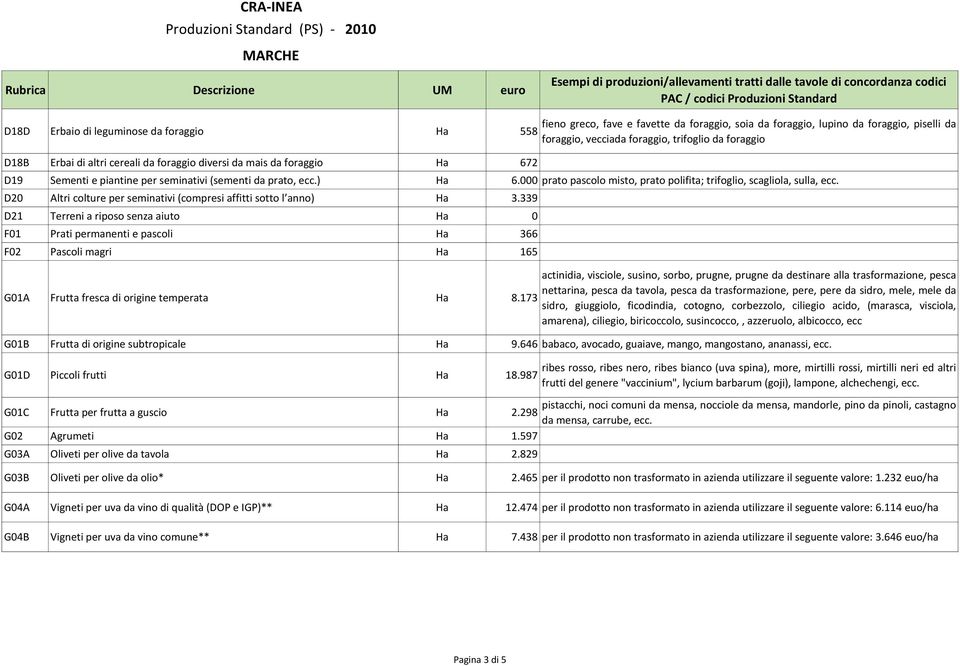 000 prato pascolo misto, prato polifita; trifoglio, scagliola, sulla, ecc. D20 Altri colture per seminativi (compresi affitti sotto l anno) Ha 3.