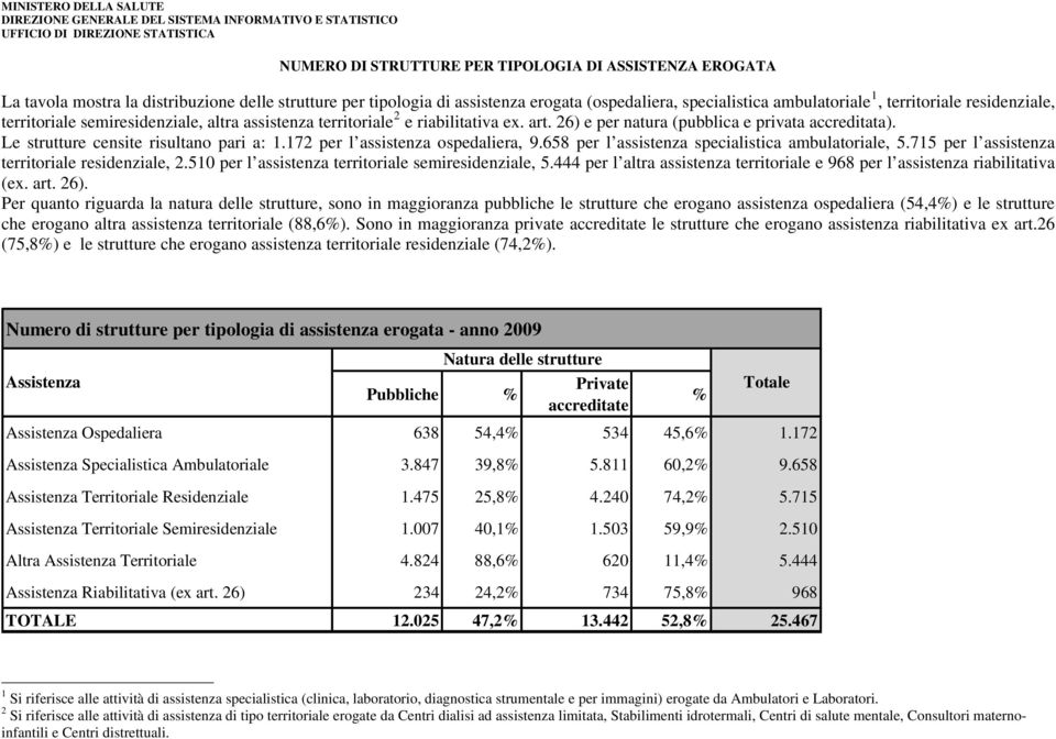 26) e per natura (pubblica e privata accreditata). Le strutture censite risultano pari a: 1.172 per l assistenza ospedaliera, 9.658 per l assistenza specialistica ambulatoriale, 5.