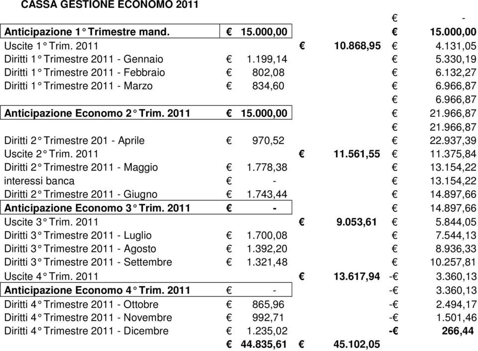 966,87 Diritti 2 Trimestre 201 - Aprile 970,52 22.937,39 Uscite 2 Trim. 2011 11.561,55 11.375,84 Diritti 2 Trimestre 2011 - Maggio 1.778,38 13.154,22 interessi banca - 13.