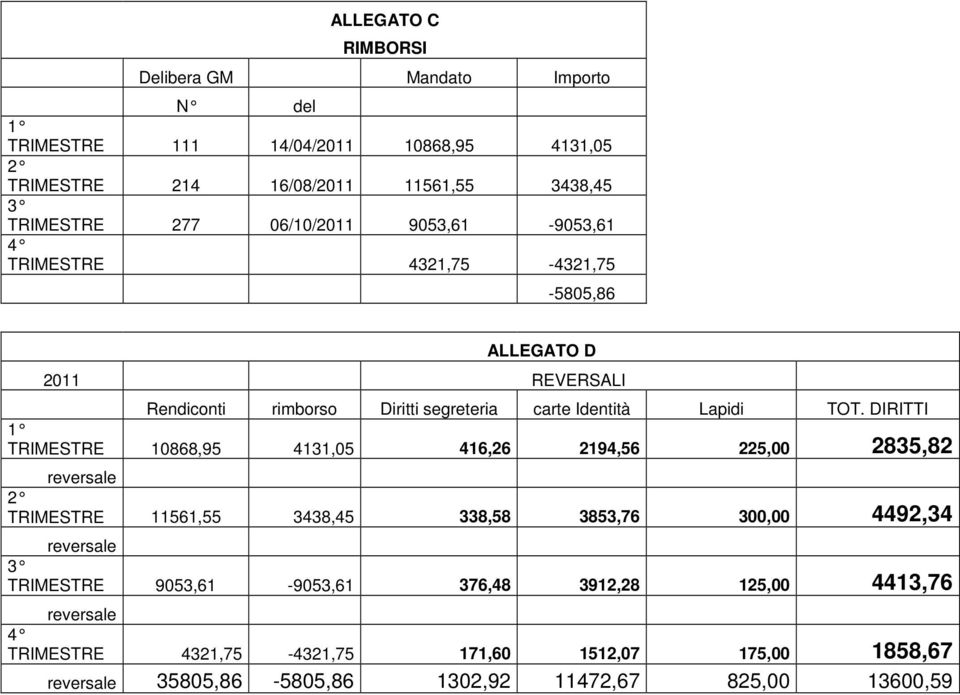 DIRITTI 1 TRIMESTRE 10868,95 4131,05 416,26 2194,56 225,00 2835,82 reversale 2 TRIMESTRE 11561,55 3438,45 338,58 3853,76 300,00 4492,34 reversale 3 TRIMESTRE