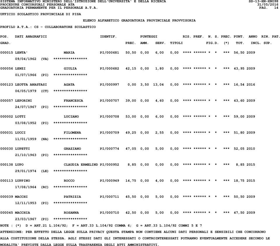 01/07/1966 (PI) **************** 000123 LEOTTA ANASTASI AGATA PI/000997 0,00 3,50 13,04 0,00 **** ****** * * *** 16,54 2016 06/05/1979 (CT) **************** 000057 LEPORINI FRANCESCA PI/000707 39,00