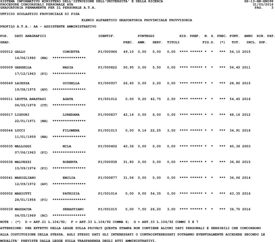 ****** * * *** 28,80 2015 19/08/1975 (AV) **************** 000011 LEOTTA ANASTASI AGATA PI/001012 0,00 9,20 42,75 2,50 **** ****** * * *** 54,45 2016 06/05/1979 (CT) **************** 000017 LIGUORI