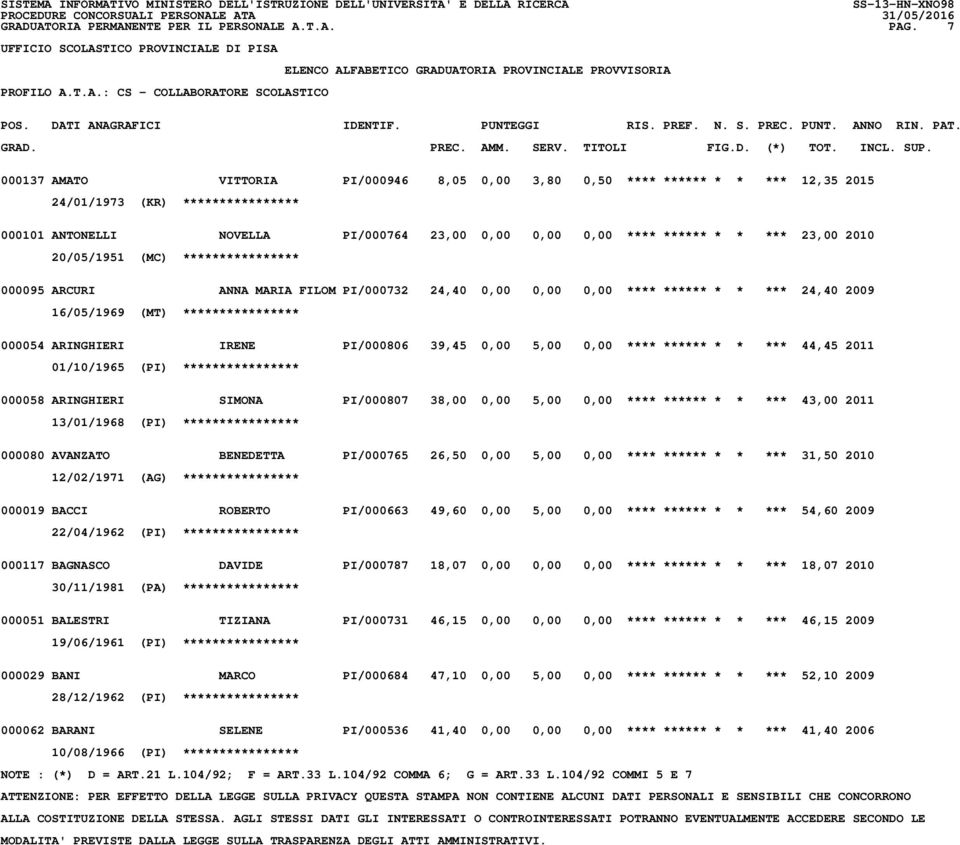 2010 20/05/1951 (MC) **************** 000095 ARCURI ANNA MARIA FILOM PI/000732 24,40 0,00 0,00 0,00 **** ****** * * *** 24,40 2009 16/05/1969 (MT) **************** 000054 ARINGHIERI IRENE PI/000806