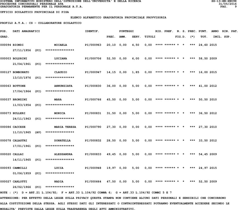 2009 21/04/1961 (PI) **************** 000127 BOMBONATO CLAUDIO PI/000947 14,15 0,00 1,85 0,00 **** ****** * * *** 16,00 2015 13/10/1976 (PI) **************** 000063 BOTTONE ANNUNZIATA PI/000830 36,00