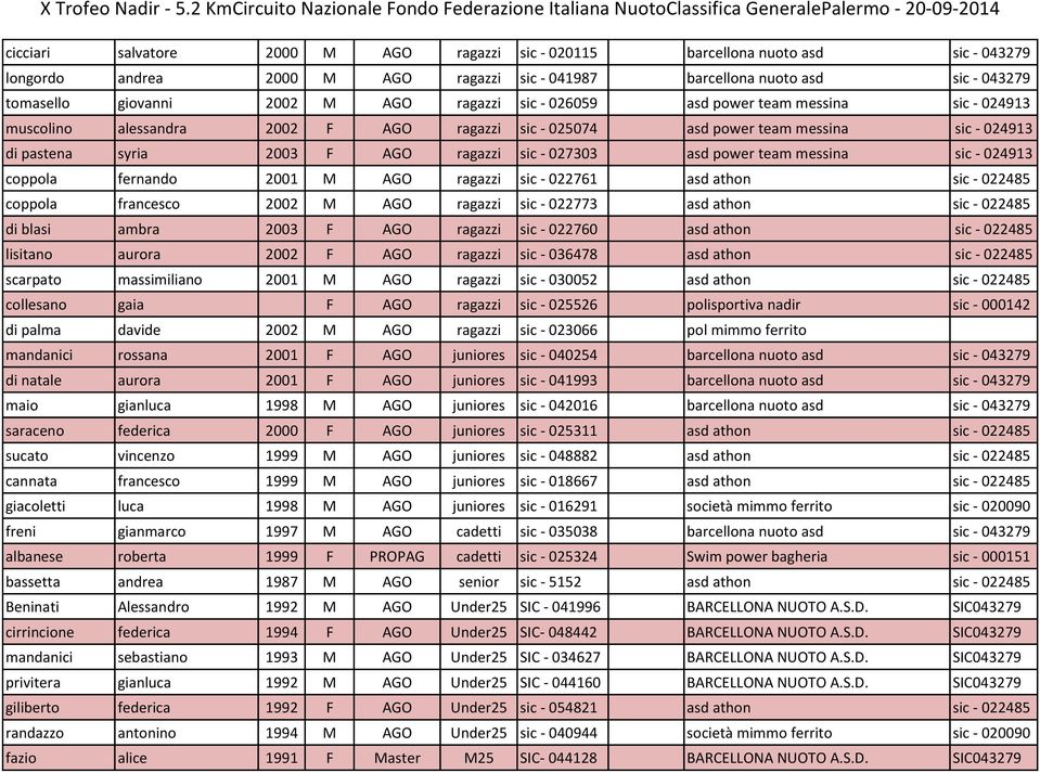 power team messina sic - 024913 coppola fernando 2001 M AGO ragazzi sic - 022761 asd athon sic - 022485 coppola francesco 2002 M AGO ragazzi sic - 022773 asd athon sic - 022485 di blasi ambra 2003 F