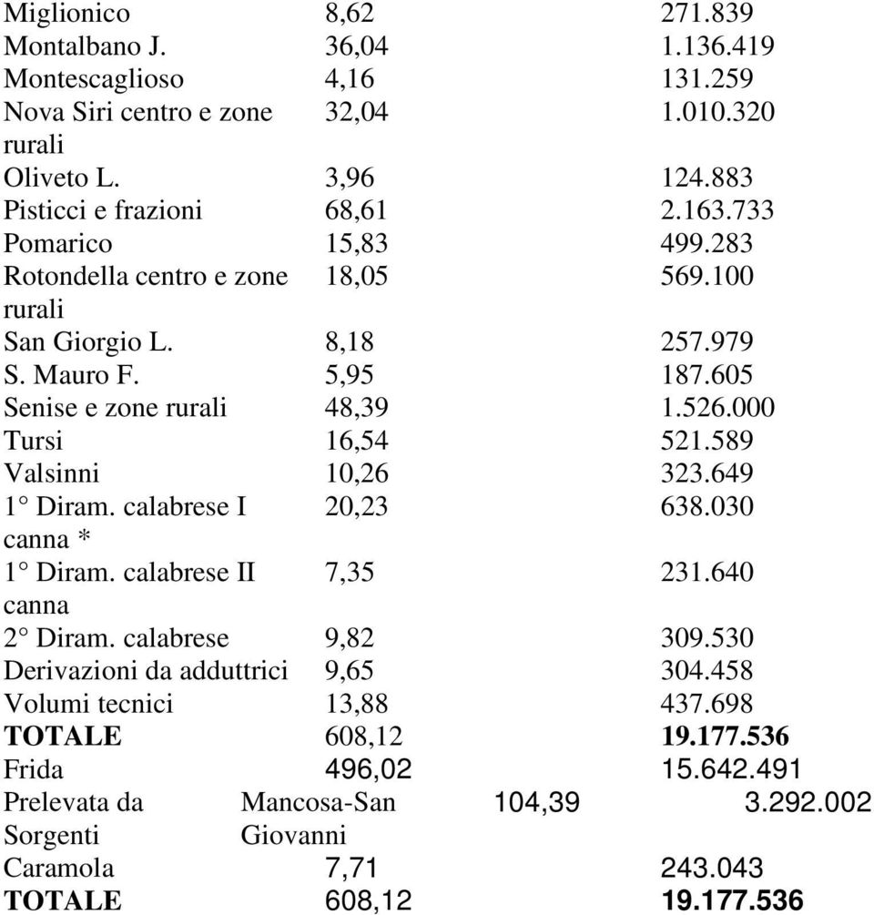 589 Valsinni 10,26 323.649 1 Diram. calabrese I 20,23 638.030 canna * 1 Diram. calabrese II 7,35 231.640 canna 2 Diram. calabrese 9,82 309.530 Derivazioni da adduttrici 9,65 304.