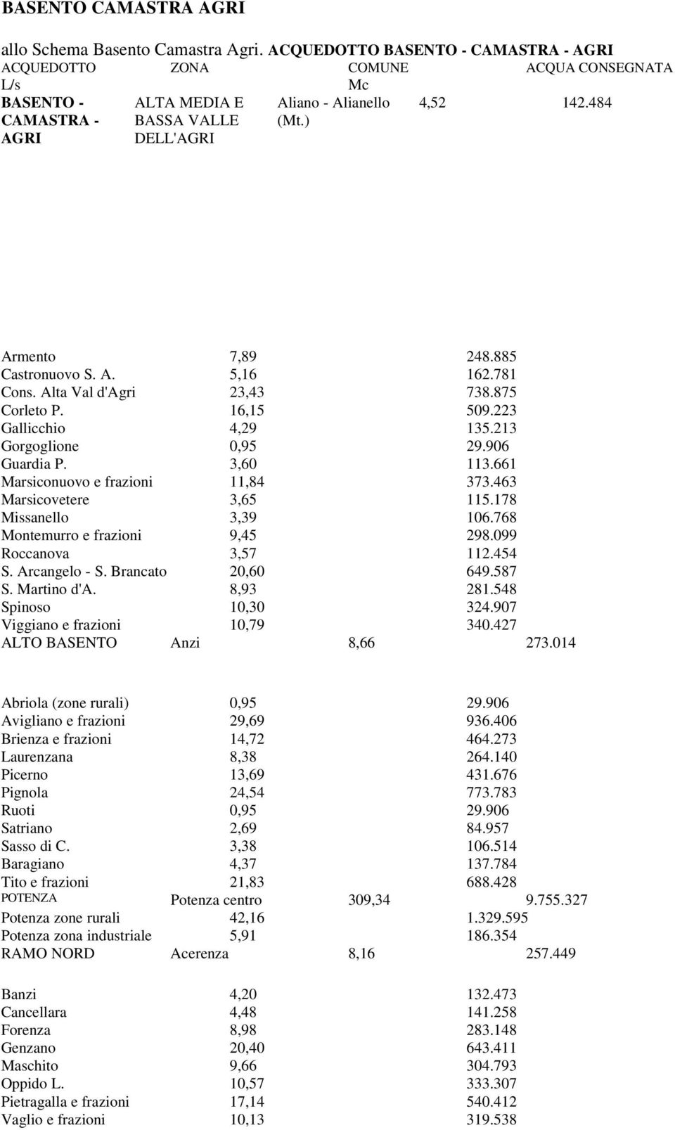 885 Castronuovo S. A. 5,16 162.781 Cons. Alta Val d'agri 23,43 738.875 Corleto P. 16,15 509.223 Gallicchio 4,29 135.213 Gorgoglione 0,95 29.906 Guardia P. 3,60 113.
