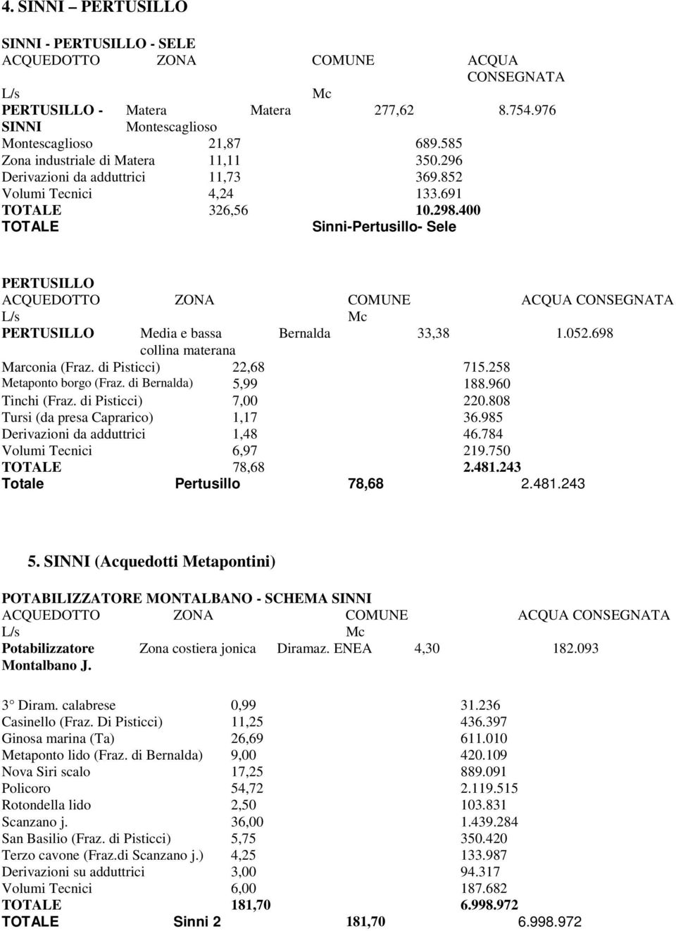 400 TOTALE Sinni-Pertusillo- Sele PERTUSILLO ACQUEDOTTO ZONA COMUNE ACQUA CONSEGNATA L/s Mc PERTUSILLO Media e bassa Bernalda 33,38 1.052.698 collina materana Marconia (Fraz. di Pisticci) 22,68 715.