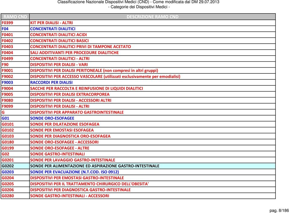 F9002 DISPOSITIVI PER ACCESSO VASCOLARE (utilizzati esclusivamente per emodialisi) F9003 RACCORDI PER DIALISI F9004 SACCHE PER RACCOLTA E REINFUSIONE DI LIQUIDI DIALITICI F9005 DISPOSITIVI PER