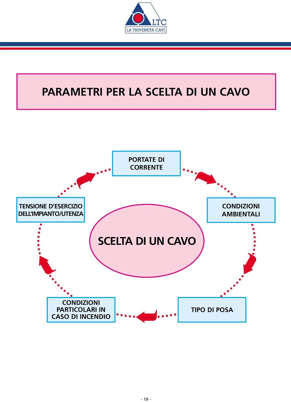 CORRENTE CONDIZIONI AMBIENTALI SCELTA DI UN CAVO