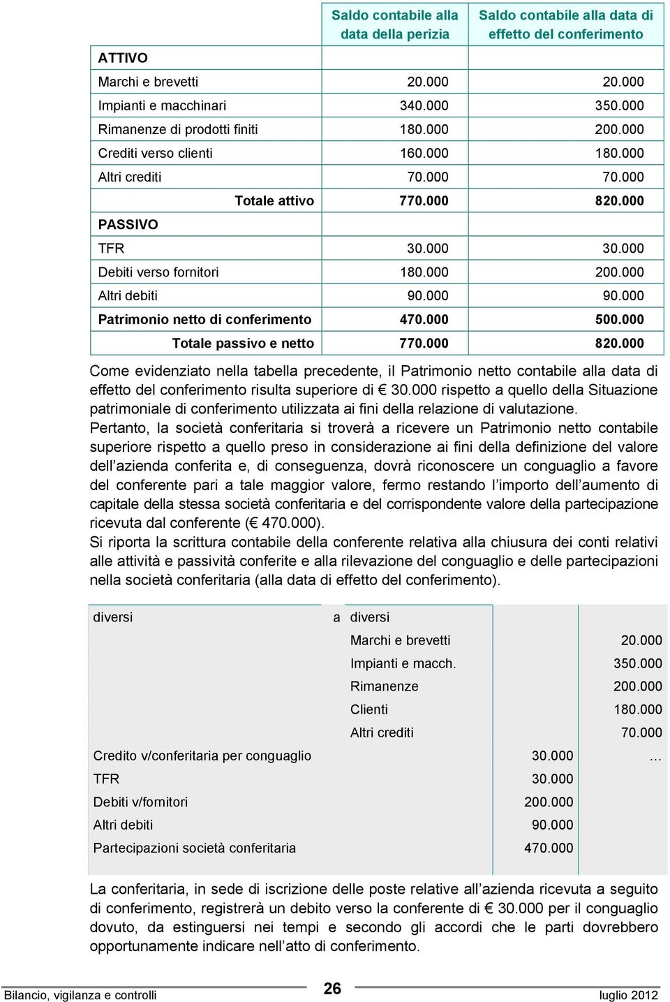 000 200.000 Altri debiti 90.000 90.000 Patrimonio netto di conferimento 470.000 500.000 Totale passivo e netto 770.000 820.