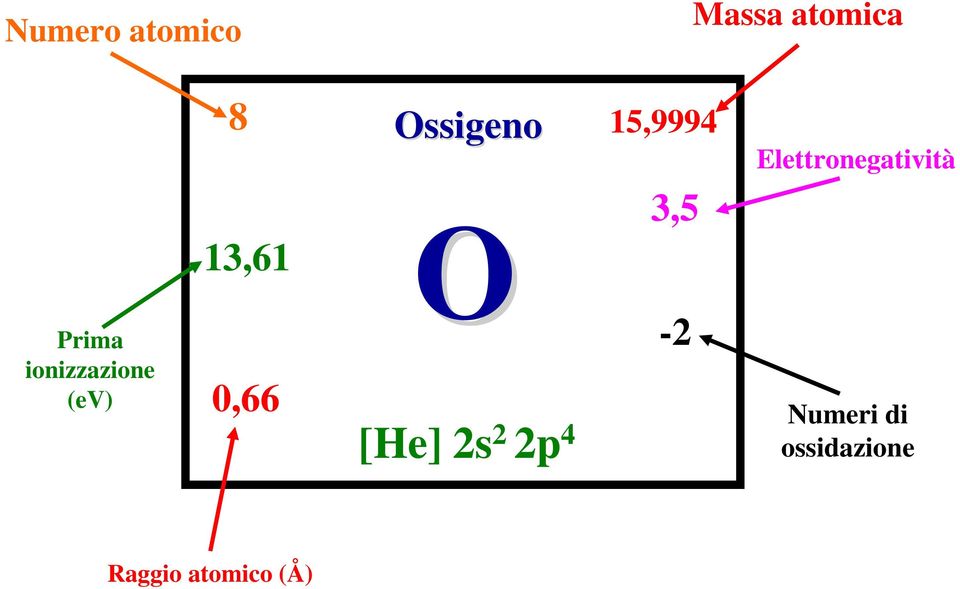 Ossigeno O [He] 2s 2 2p 4 3,5-2