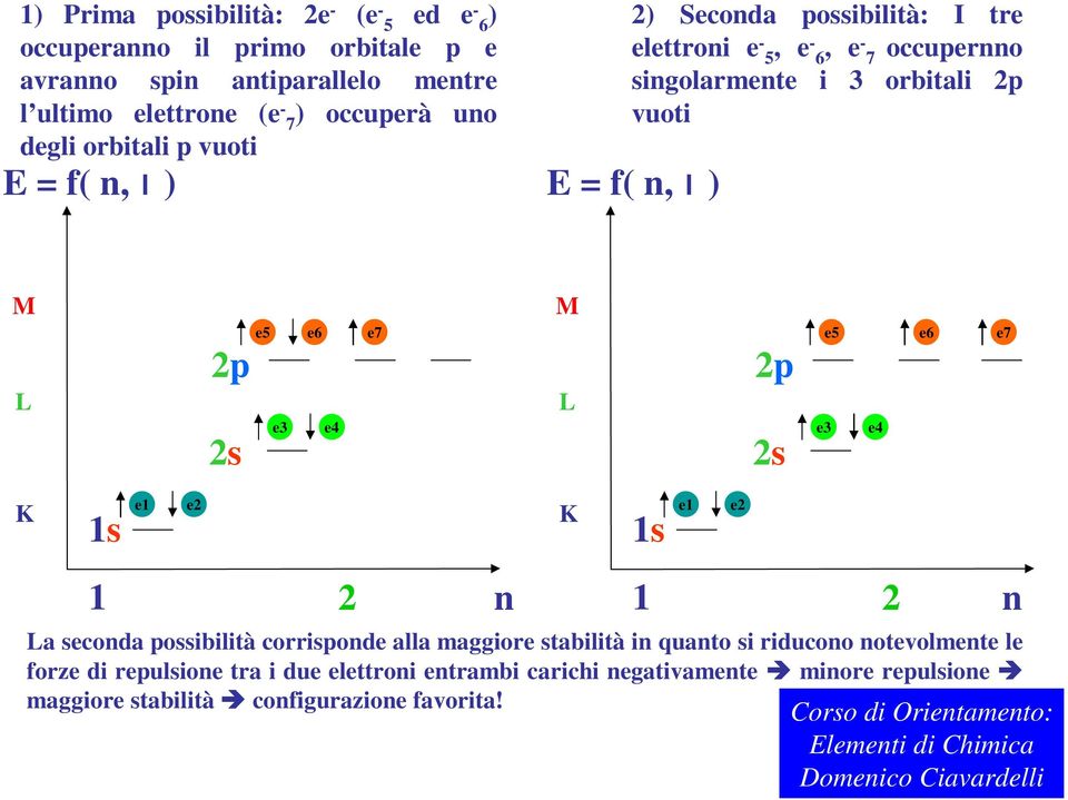 M L 2p 2s e5 e6 e7 e3 e4 M L 2p 2s e3 e5 e6 e7 e4 K 1s e1 e2 K 1s e1 e2 1 2 n 1 2 La seconda possibilità corrisponde alla maggiore stabilità in quanto si