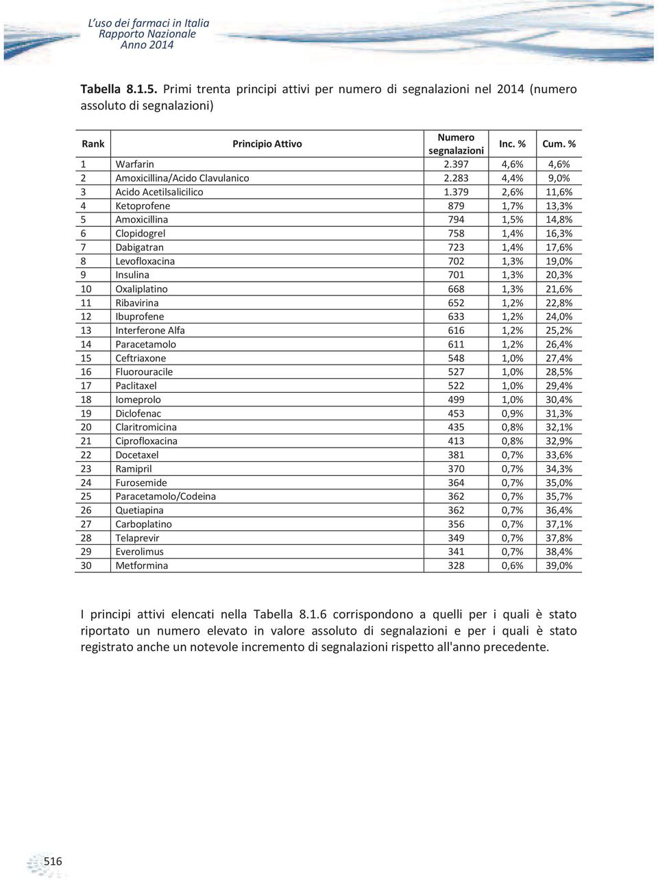 397 4,6% 4,6% 2 Amoxicillina/Acido Clavulanico 2.283 4,4% 9,0% 3 Acido Acetilsalicilico 1.