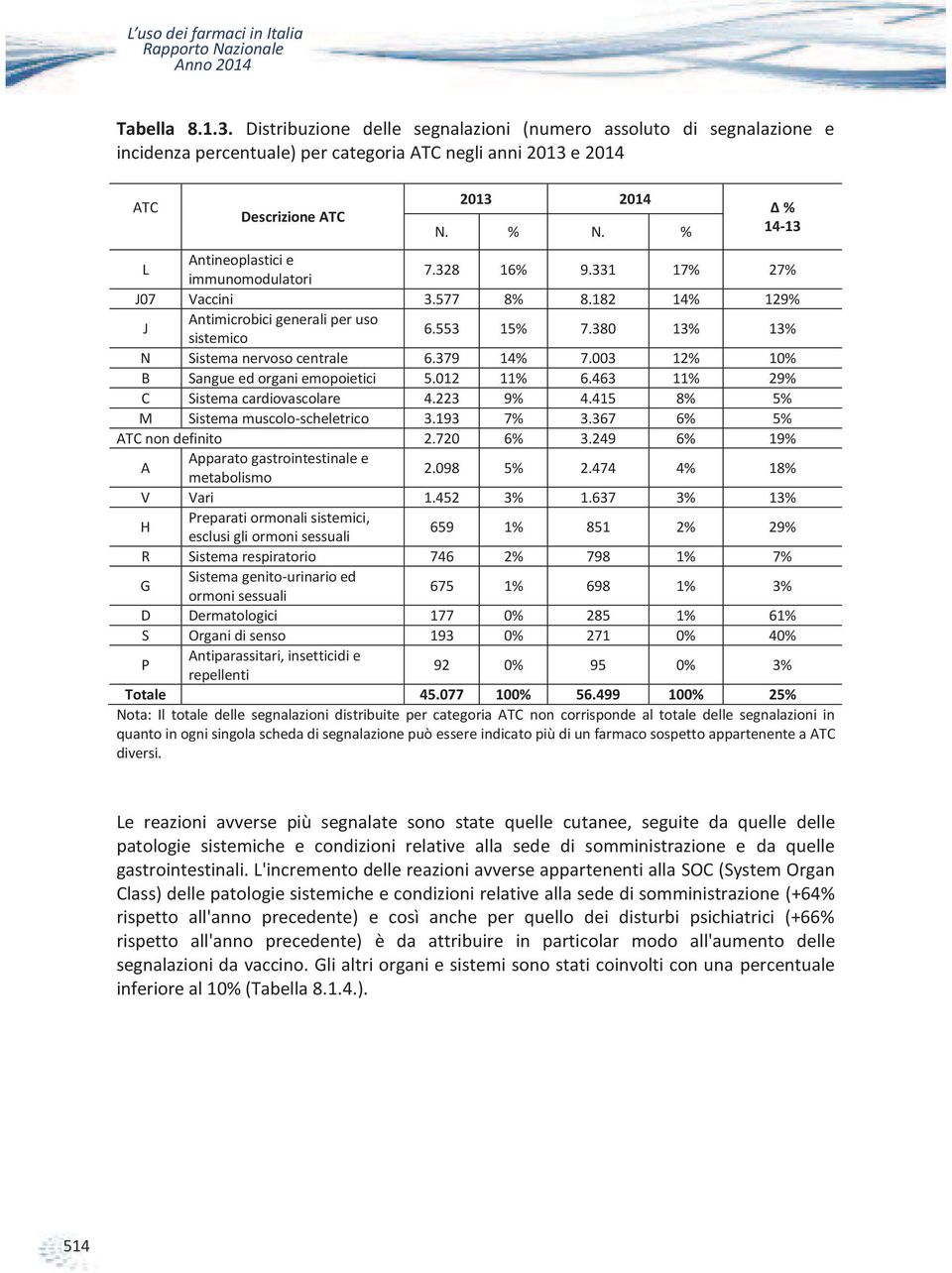 % 14-13 L Antineoplastici e immunomodulatori 7.328 16% 9.331 17% 27% J07 Vaccini 3.577 8% 8.182 14% 129% J Antimicrobici generali per uso sistemico 6.553 15% 7.