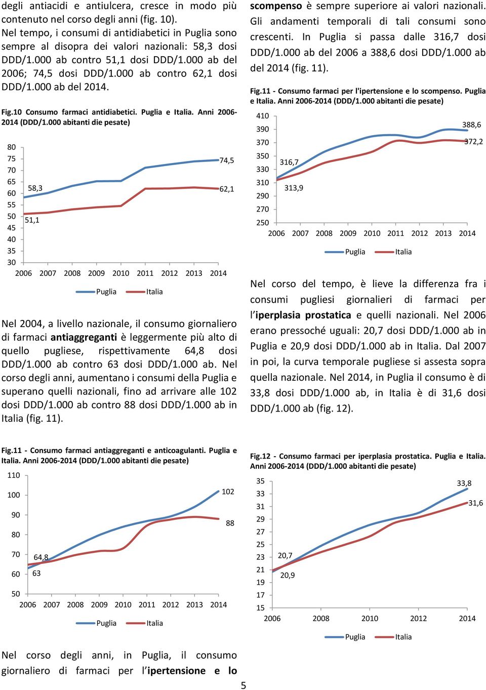 abitanti die pesate) 8 75 74,5 7 65 6 58,3 62,1 55 5 51,1 Nel 4, a livello nazionale, il consumo giornaliero di farmaci antiaggreganti è leggermente più alto di quello pugliese, rispettivamente 64,8