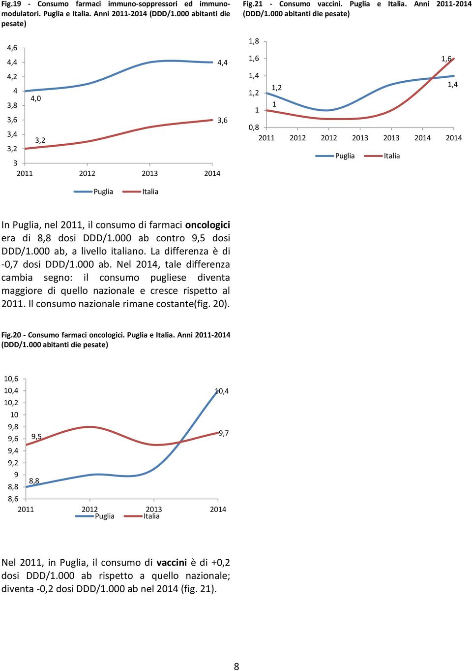 abitanti die pesate) 1,8 1,6 1,4 1,2 1 1,2 1,8 11 12 12 13 13 14 14 1,6 1,4 In, nel 11, il consumo di farmaci oncologici era di 8,8 dosi DDD/1. ab contro 9,5 dosi DDD/1. ab, a livello italiano.