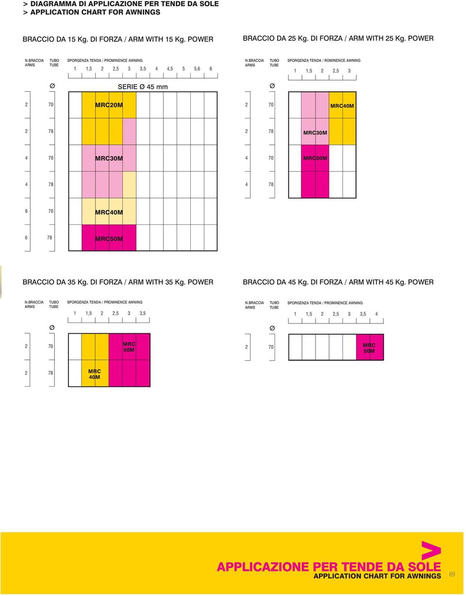 BRACCIA ARMS TUBO SPORGENZA TENDA / ROMINENCE AWNING TUBE 1 1,5,5 3 Ø SERIE Ø 45 mm Ø 0M 40M 30M 4 30M 4 50M 4 4 6 40M 6 50M BRACCIO DA 35 Kg. DI FORZA / ARM WITH 35 Kg.