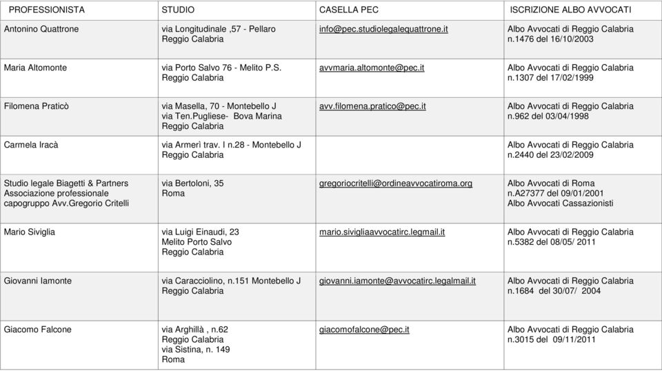 filomena.pratico@pec.it n.962 del 03/04/1998 Carmela Iracà via Armerì trav. I n.28 - Montebello J n.2440 del 23/02/2009 Studio legale Biagetti & Partners Associazione professionale capogruppo Avv.