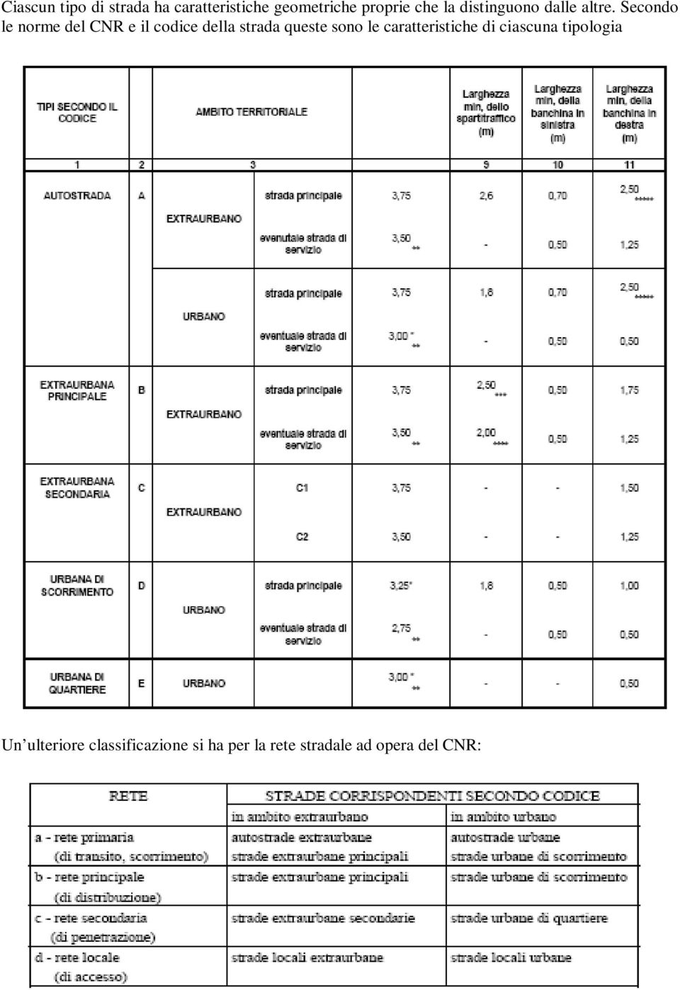 Secondo le norme del CNR e il codice della strada queste sono le