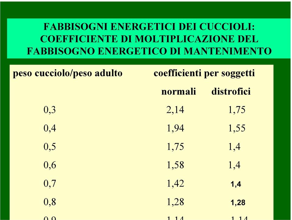 cucciolo/peso adulto coefficienti per soggetti normali distrofici