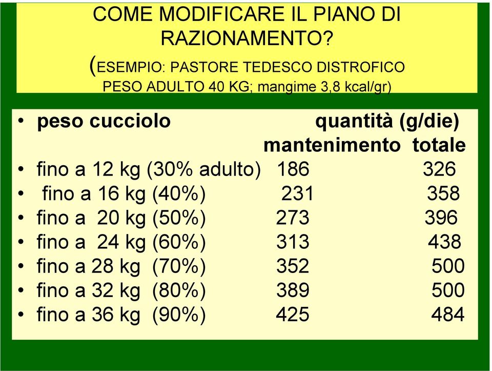 quantità (g/die) mantenimento totale fino a 12 kg (30% adulto) 186 326 fino a 16 kg (40%)