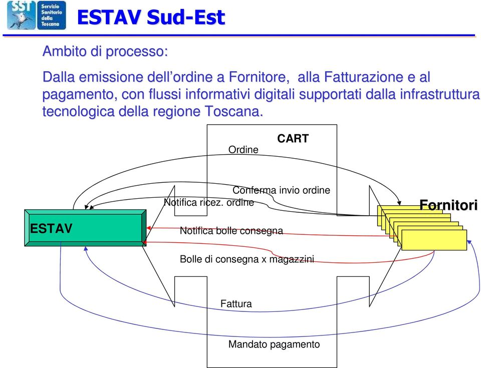 della regione Toscana. Ordine CART ESTAV Conferma invio ordine Notifica ricez.