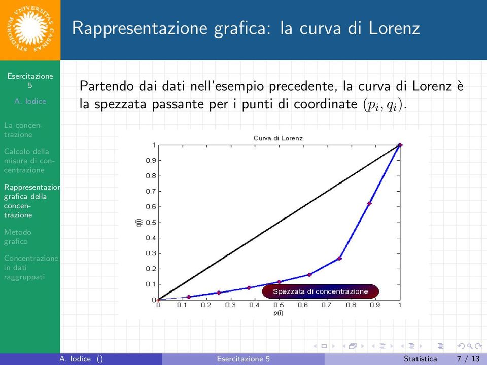 la spezzata passante per i punti di coordinate