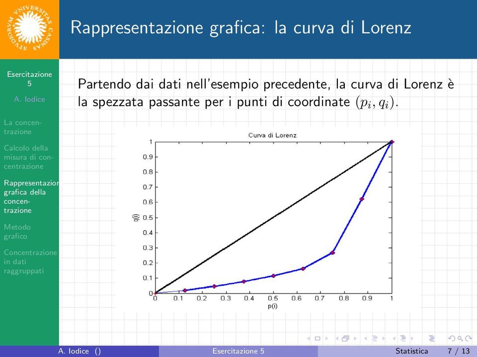 la spezzata passante per i punti di coordinate