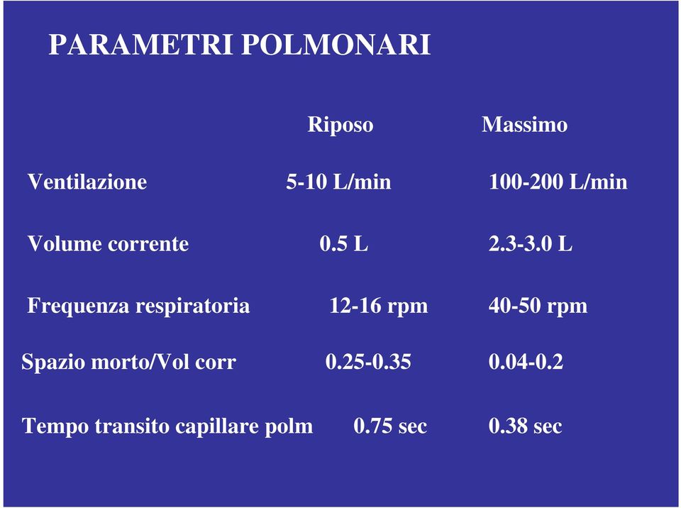 0 L Frequenza respiratoria 12-16 rpm 40-50 rpm Spazio